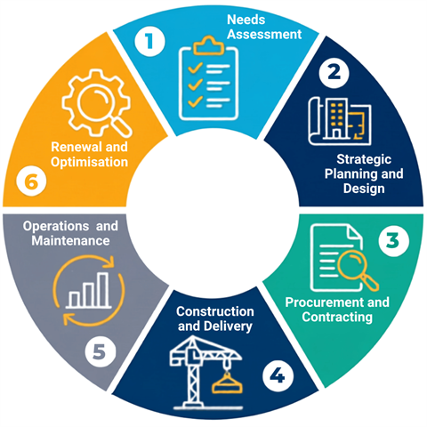 Infrastructure Lifecycle Wheel.png