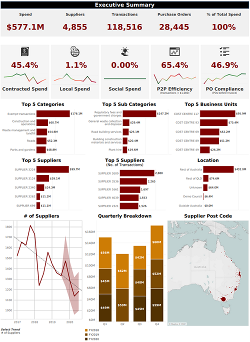 Executive Summary Dashboard - Procurement Data Talks - September