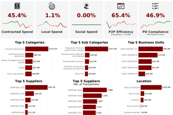 Procurement data talks