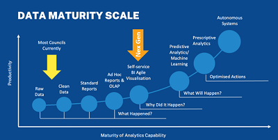 Procurement Data Talks - Data Maturity Scale